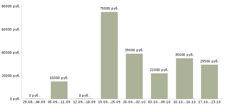 Вакансии начальник в Магнитогорске - Медиана зарплат начальник в Магнитогорске за 2 месяца