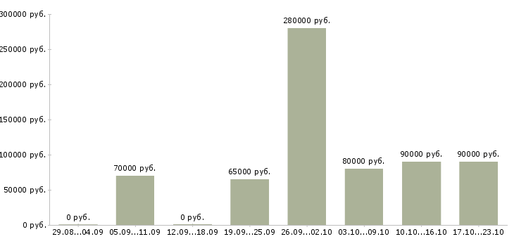 Вакансии начальник строительства в Москве - Медиана зарплат начальник строительства в Москве за 2 месяца