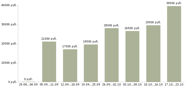 Вакансии офис менеджер в компанию в Ижевске - Медиана зарплат офис менеджер в компанию в Ижевске за 2 месяца