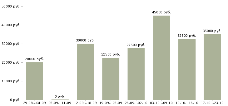 Вакансии персонал в Белгороде - Медиана зарплат персонал в Белгороде за 2 месяца