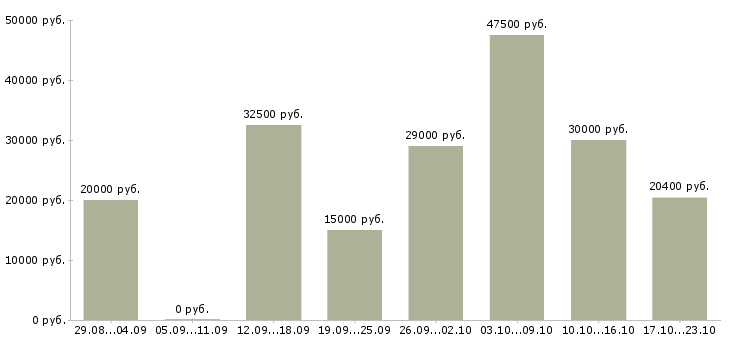 Вакансии персонал в Ижевске - Медиана зарплат персонал в Ижевске за 2 месяца