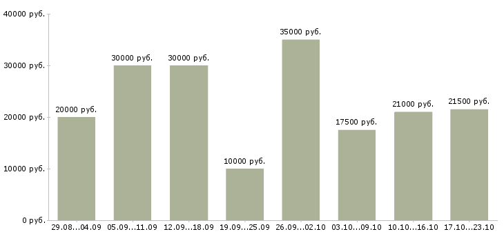 Вакансии персонал в Ярославле - Медиана зарплат персонал в Ярославле за 2 месяца