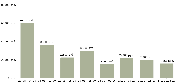 Вакансии подработка в Барнауле - Медиана зарплат подработка в Барнауле за 2 месяца