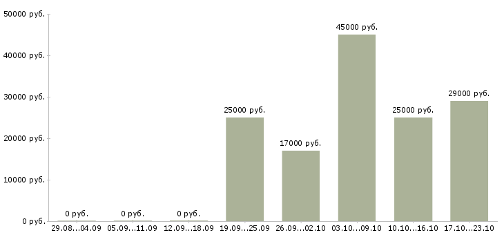Вакансии помощник администратора в Кирове - Медиана зарплат помощник администратора в Кирове за 2 месяца