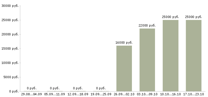 Вакансии помощник бухгалтеру в Кирове - Медиана зарплат помощник бухгалтеру в Кирове за 2 месяца