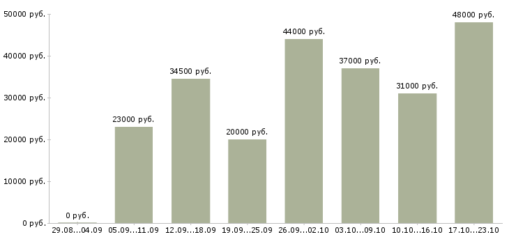 Вакансии помощник в Хабаровске - Медиана зарплат помощник в Хабаровске за 2 месяца
