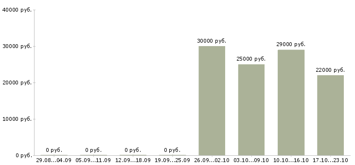 Вакансии помощник директора по продажам Кабардино-балкария - Медиана зарплат помощник директора по продажам Кабардино-балкария за 2 месяца