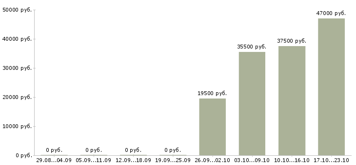 Вакансии помощник по персоналу Мордовия - Медиана зарплат помощник по персоналу Мордовия за 2 месяца