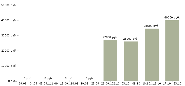 Вакансии помощник руководителя в компанию Мордовия - Медиана зарплат помощник руководителя в компанию Мордовия за 2 месяца
