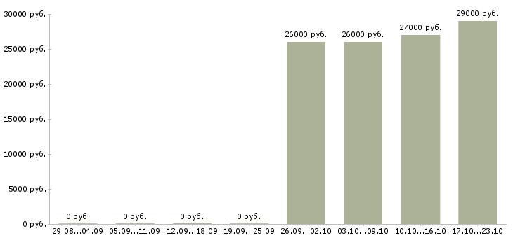 Вакансии помощник руководителя в отдел Кабардино-балкария - Медиана зарплат помощник руководителя в отдел Кабардино-балкария за 2 месяца