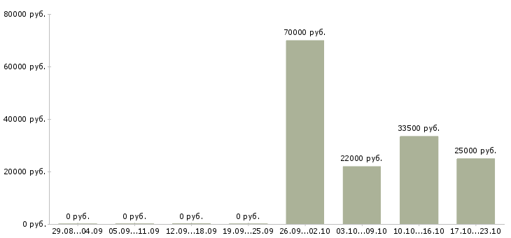 Вакансии помощник экономиста в Кирове - Медиана зарплат помощник экономиста в Кирове за 2 месяца