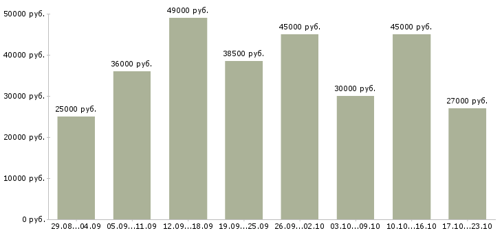 Вакансии помощники повара в Москве - Медиана зарплат помощники повара в Москве за 2 месяца