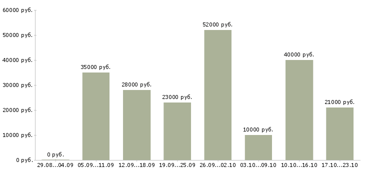 Вакансии предоставляется в интернете в Владимире - Медиана зарплат предоставляется в интернете в Владимире за 2 месяца