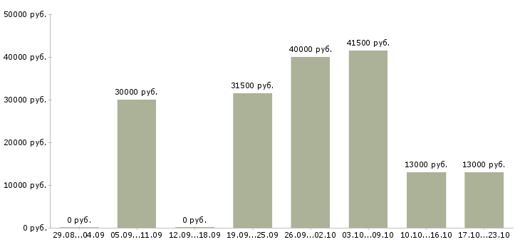 Вакансии представитель в Кемерово - Медиана зарплат представитель в Кемерово за 2 месяца
