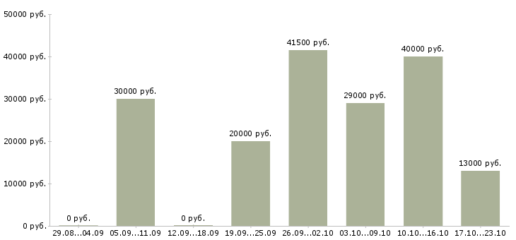 Вакансии представитель в Оренбурге - Медиана зарплат представитель в Оренбурге за 2 месяца