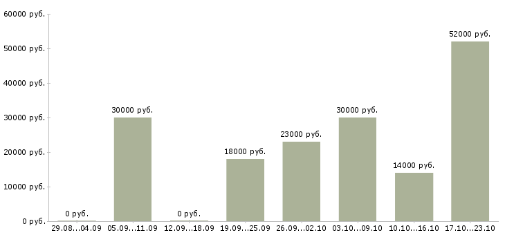 Вакансии продавец в зал Татарстан - Медиана зарплат продавец в зал Татарстан за 2 месяца