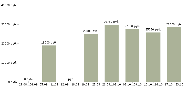 Вакансии продавец выкладка товара в Новосибирске - Медиана зарплат продавец выкладка товара в Новосибирске за 2 месяца