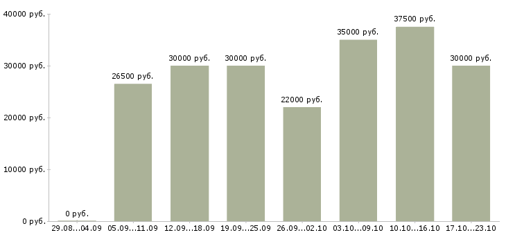 Вакансии продавец консультант в магазин косметики в Москве - Медиана зарплат продавец консультант в магазин косметики в Москве за 2 месяца