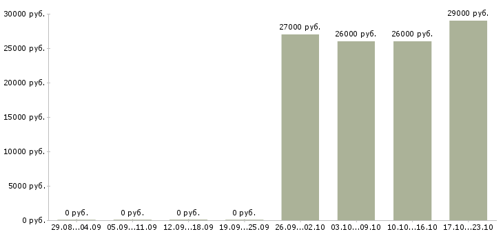 Вакансии продавец консультант в офис в Кирове - Медиана зарплат продавец консультант в офис в Кирове за 2 месяца