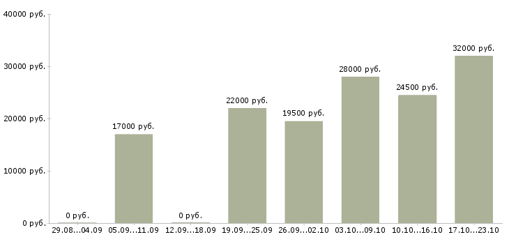 Вакансии продавец продавец в Тамбове - Медиана зарплат продавец продавец в Тамбове за 2 месяца