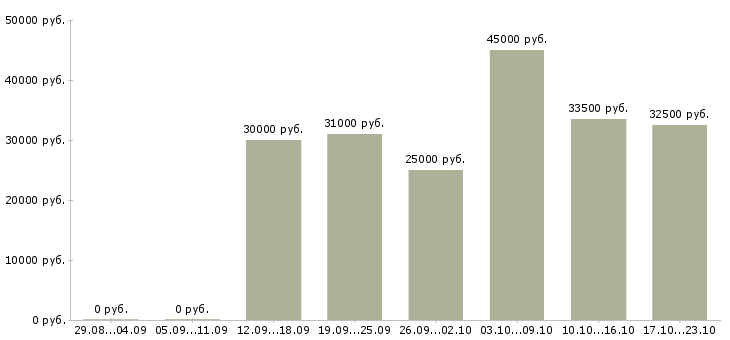 Вакансии производство в Чехове - Медиана зарплат производство в Чехове за 2 месяца