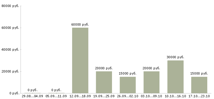 Вакансии работ для всех в Красноярске - Медиана зарплат работ для всех в Красноярске за 2 месяца