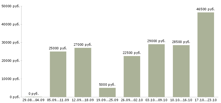 Вакансии работ для всех в Уфе - Медиана зарплат работ для всех в Уфе за 2 месяца