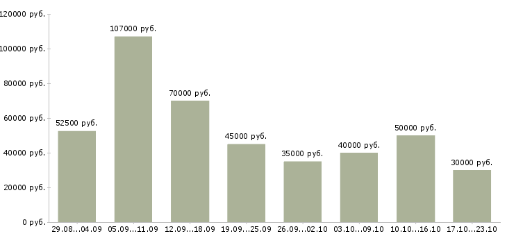 Вакансии работник на производство Санкт-петербург - Медиана зарплат работник на производство Санкт-петербург за 2 месяца