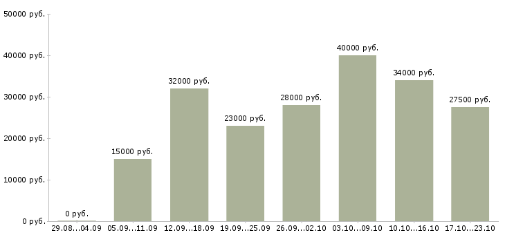 Вакансии рабочие на склады в Екатеринбурге - Медиана зарплат рабочие на склады в Екатеринбурге за 2 месяца