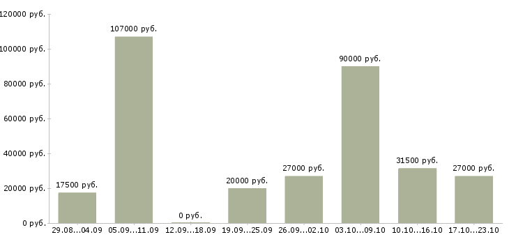 Вакансии рабочий в Владикавказе - Медиана зарплат рабочий в Владикавказе за 2 месяца