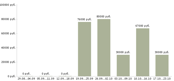 Вакансии рабочий в организацию в Перми - Медиана зарплат рабочий в организацию в Перми за 2 месяца