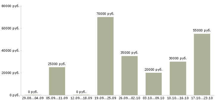 Вакансии рабочий на производстве в Иркутске - Медиана зарплат рабочий на производстве в Иркутске за 2 месяца
