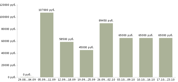 Вакансии рабочий с проживанием в Воронеже - Медиана зарплат рабочий с проживанием в Воронеже за 2 месяца