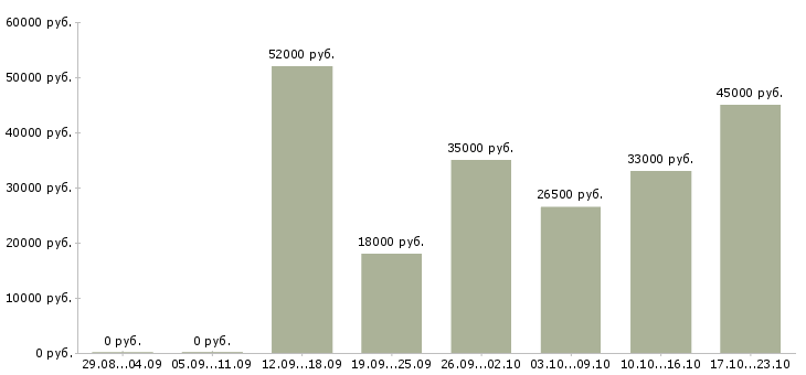Вакансии разнорабочие в Владимире - Медиана зарплат разнорабочие в Владимире за 2 месяца
