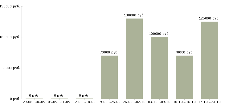 Вакансии разработчик oracle в Москве - Медиана зарплат разработчик oracle в Москве за 2 месяца