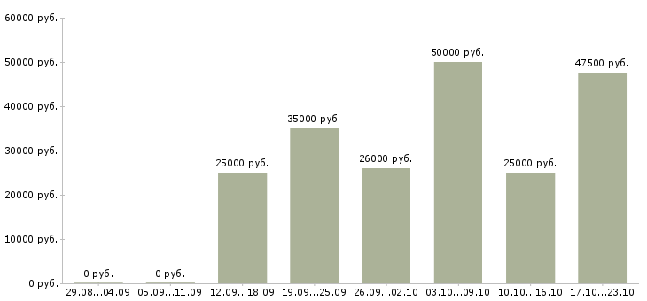 Вакансии руководитель командой в Екатеринбурге - Медиана зарплат руководитель командой в Екатеринбурге за 2 месяца
