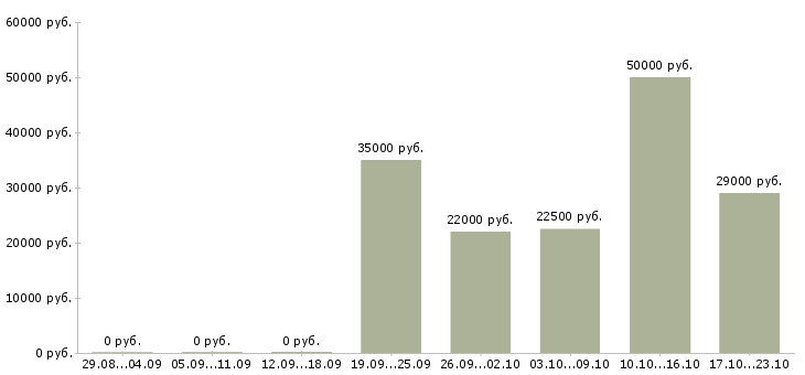 Вакансии руководитель отдела Бурятия - Медиана зарплат руководитель отдела Бурятия за 2 месяца