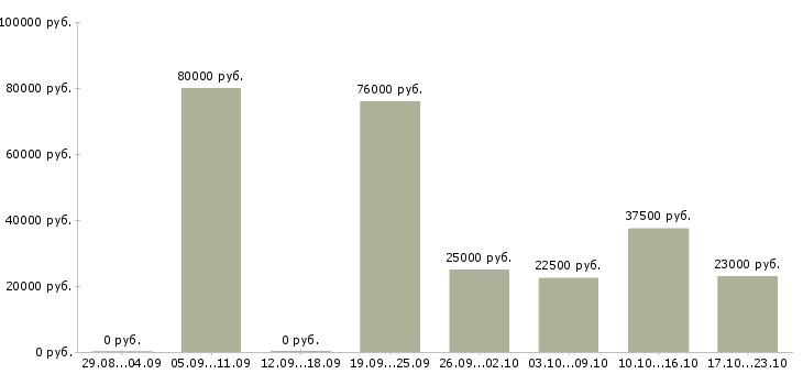 Вакансии руководитель отдела в Перми - Медиана зарплат руководитель отдела в Перми за 2 месяца