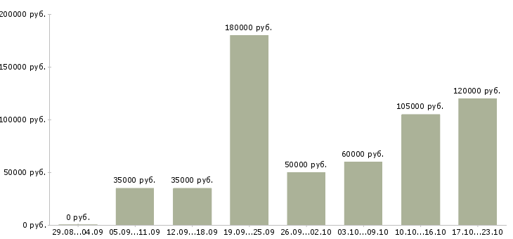 Вакансии руководитель отдела технического контроля в Москве - Медиана зарплат руководитель отдела технического контроля в Москве за 2 месяца