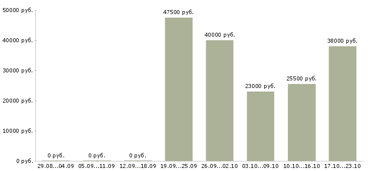 Вакансии руководитель офиса продаж в Сочи - Медиана зарплат руководитель офиса продаж в Сочи за 2 месяца