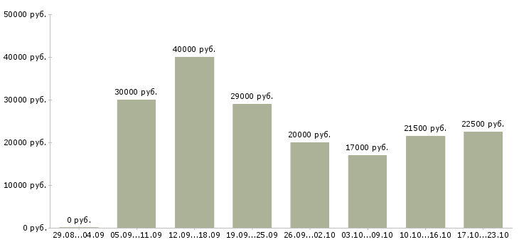Вакансии с оформлением документов в Воронеже - Медиана зарплат с оформлением документов в Воронеже за 2 месяца
