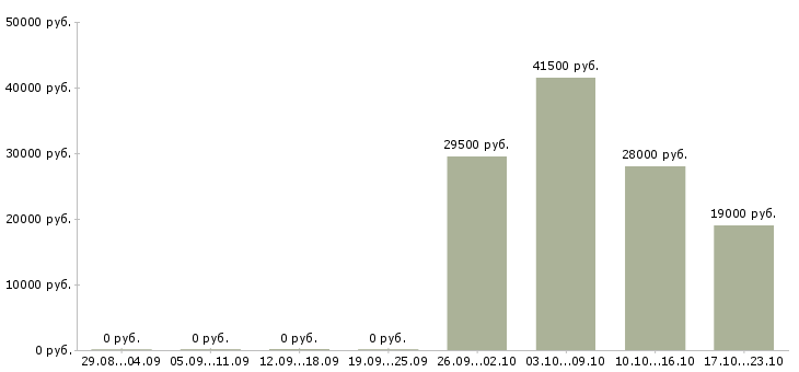 Вакансии секретарь в офис компании Мордовия - Медиана зарплат секретарь в офис компании Мордовия за 2 месяца