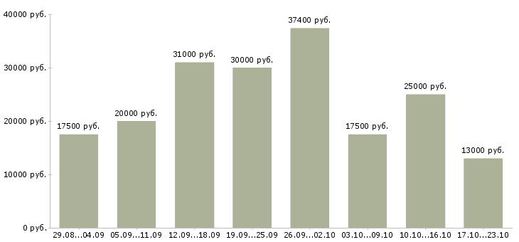 Вакансии совмещение в Барнауле - Медиана зарплат совмещение в Барнауле за 2 месяца