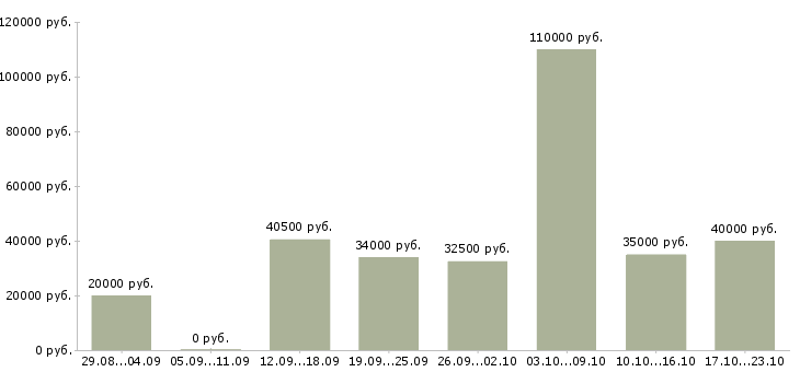 Вакансии сотрудник в компанию Якутия - Медиана зарплат сотрудник в компанию Якутия за 2 месяца