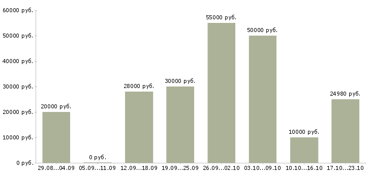 Вакансии сотрудник компании в Костроме - Медиана зарплат сотрудник компании в Костроме за 2 месяца