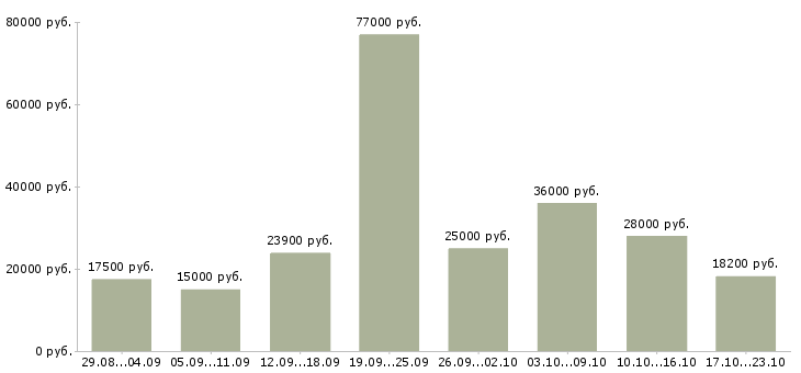 Вакансии сотрудник магазина в Саратове - Медиана зарплат сотрудник магазина в Саратове за 2 месяца