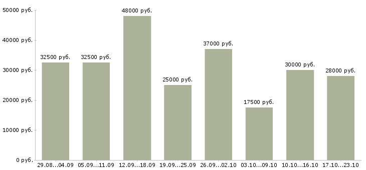 Вакансии сотрудник на удаленную работу Санкт-петербург - Медиана зарплат сотрудник на удаленную работу Санкт-петербург за 2 месяца