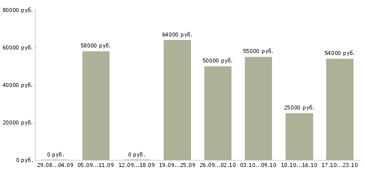 Вакансии сотрудник офиса Карелия - Медиана зарплат сотрудник офиса Карелия за 2 месяца