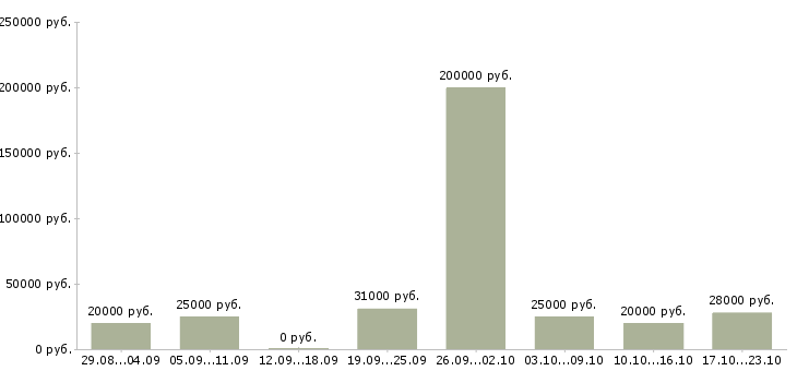 Вакансии сотрудник по работе в интернете Ростов-на-дону - Медиана зарплат сотрудник по работе в интернете Ростов-на-дону за 2 месяца