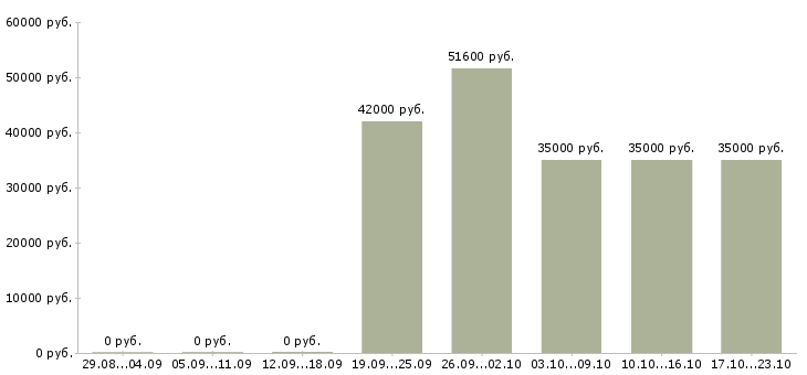 Вакансии сотрудники вахтой в Смоленске - Медиана зарплат сотрудники вахтой в Смоленске за 2 месяца